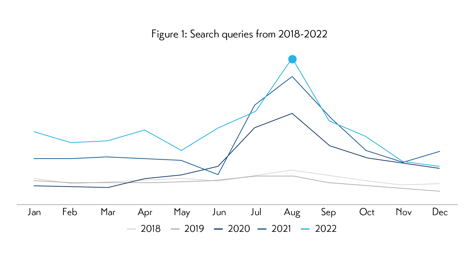 Search queries from 2018-2022