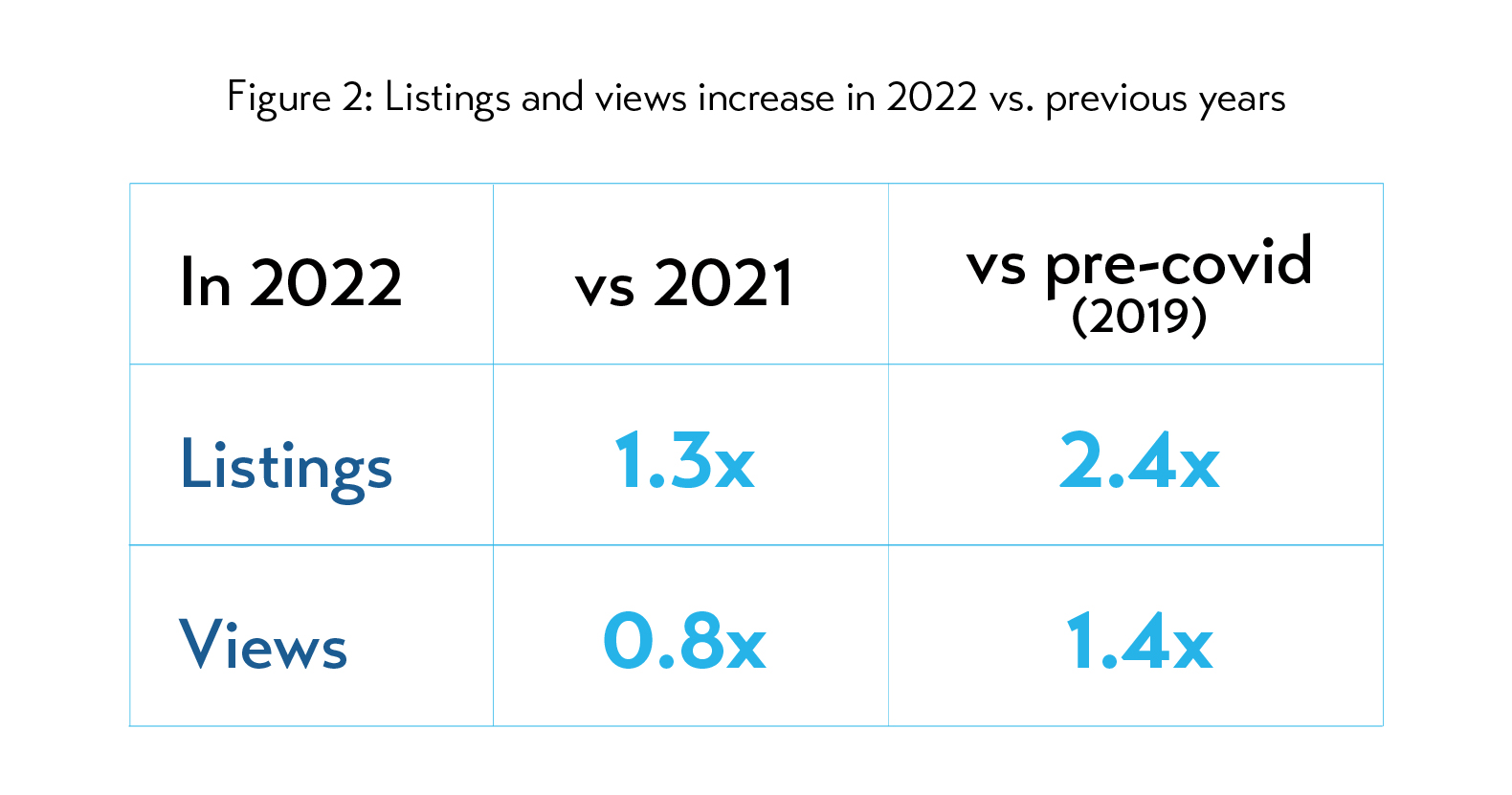 Listings and views increase in 2022 vs. previous years