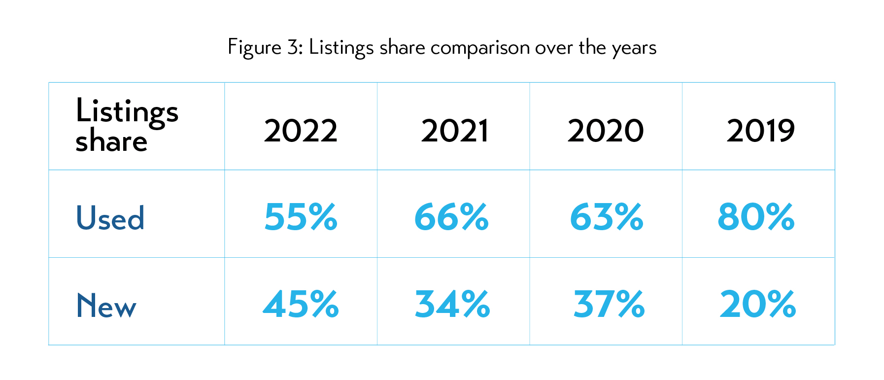 Listings share comparison over the years