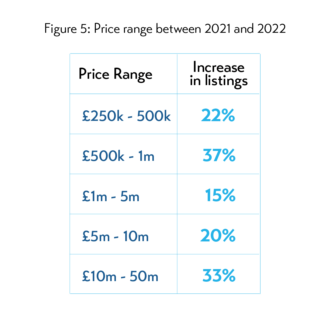 Price range between 2021 and 2022