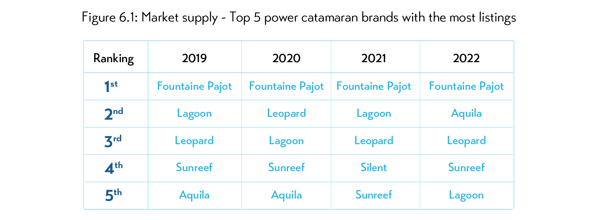 Market supply - Top 5 power catamaran brands with the most listings